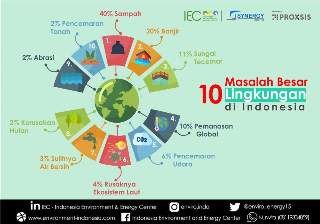 Sumber: https://environment-indonesia.com/infographic/10-masalah-besar-lingkungan-di-indonesia/